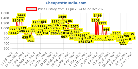 myntra.com StyleCast Girls High Neck T-shirt stylecast Price History Graph from 17 Jul 2024 to 22 Oct 2025