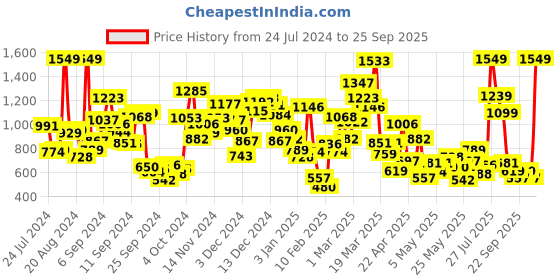 myntra.com StyleCast Girls High Neck Tank Top stylecast Price History Graph from 24 Jul 2024 to 25 Sep 2025