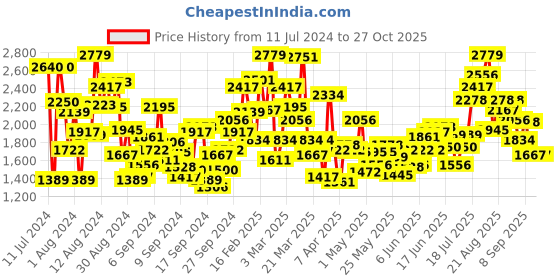 myntra.com StyleCast Girls Hooded Cotton Rompers stylecast Price History Graph from 11 Jul 2024 to 27 Oct 2025