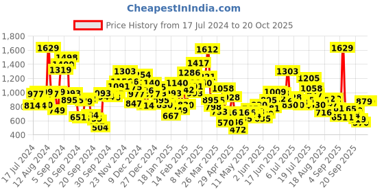 myntra.com StyleCast Girls Mandarin Collar Applique T-shirt stylecast Price History Graph from 17 Jul 2024 to 20 Oct 2025
