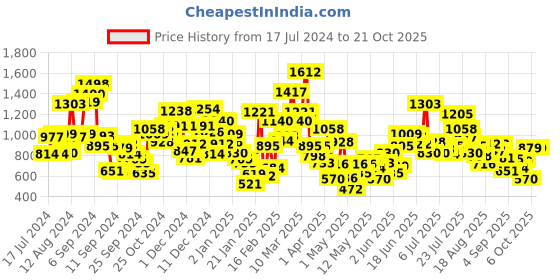 myntra.com StyleCast Girls Mandarin Collar Applique T-shirt stylecast Price History Graph from 17 Jul 2024 to 20 Oct 2025