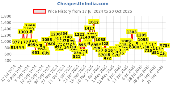 myntra.com StyleCast Girls Mandarin Collar T-shirt stylecast Price History Graph from 17 Jul 2024 to 20 Oct 2025