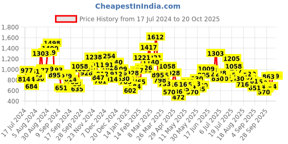 myntra.com StyleCast Girls Mandarin Collar T-shirt stylecast Price History Graph from 17 Jul 2024 to 20 Oct 2025