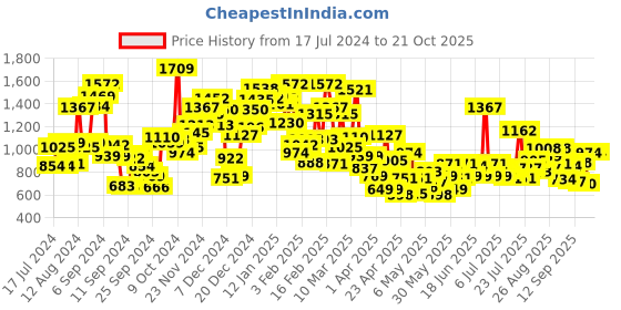 myntra.com StyleCast Girls Mandarin Collar T-shirt stylecast Price History Graph from 17 Jul 2024 to 21 Oct 2025