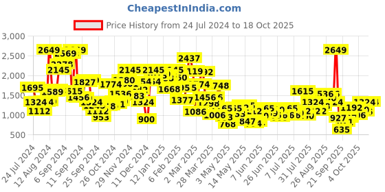 myntra.com StyleCast Girls Mustard Yellow Spread Collar Tailored Jacket stylecast Price History Graph from 24 Jul 2024 to 18 Oct 2025