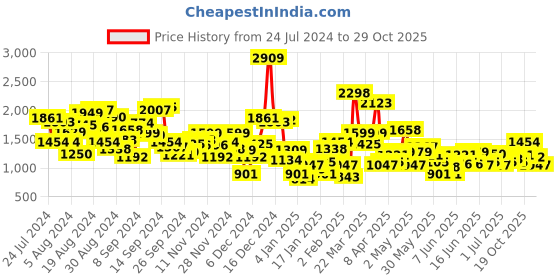 myntra.com StyleCast Girls Navy Blue & White Unicorn Printed A-Line Mini Cotton Dress stylecast Price History Graph from 24 Jul 2024 to 29 Oct 2025