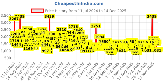 myntra.com StyleCast Girls Navy Blue Polka Dot Printed Layered Fit & Flare Dress stylecast Price History Graph from 11 Jul 2024 to 14 Dec 2025
