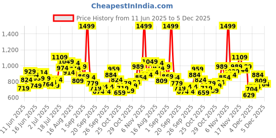 myntra.com StyleCast Girls Net Fit & Flare Dress stylecast Price History Graph from 11 Jun 2025 to 5 Dec 2025