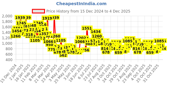 myntra.com StyleCast Girls Orange & Grey Self Design Top With Printed Shorts stylecast Price History Graph from 15 Dec 2024 to 4 Dec 2025