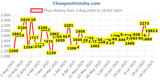 myntra.com StyleCast Girls Peach Unicorn Printed Cotton A-Line Dress stylecast Price History Graph from 2 Aug 2024 to 18 Oct 2025