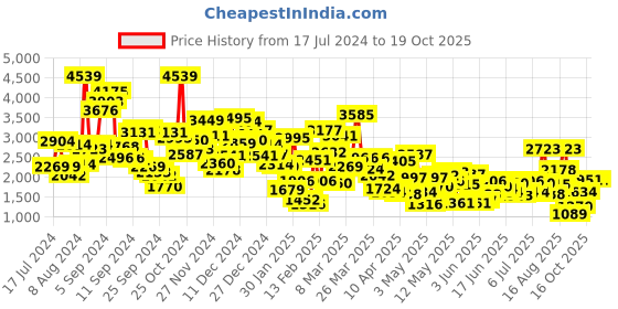 myntra.com StyleCast Girls Pink & Cream-Coloured Mandarin Collar Colourblocked Top with Pyjamas stylecast Price History Graph from 17 Jul 2024 to 18 Oct 2025