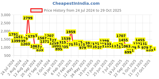 myntra.com StyleCast Girls Pink & Orange Printed Swim Legsuit With Swim Cap stylecast Price History Graph from 24 Jul 2024 to 29 Oct 2025