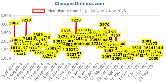 myntra.com StyleCast Girls Pink & White Bohemian Self Design Bow Detail Balloon Dress With Hairband stylecast Price History Graph from 11 Jul 2024 to 2 Nov 2025