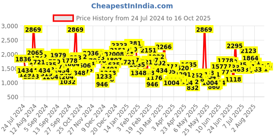 myntra.com StyleCast Girls Pink and White Hooded T-shirt and Shirt with Pyjamas stylecast Price History Graph from 24 Jul 2024 to 16 Oct 2025