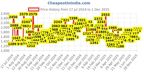 myntra.com StyleCast Girls Pink & White Ruffled Top with Trousers stylecast Price History Graph from 17 Jul 2024 to 1 Dec 2025