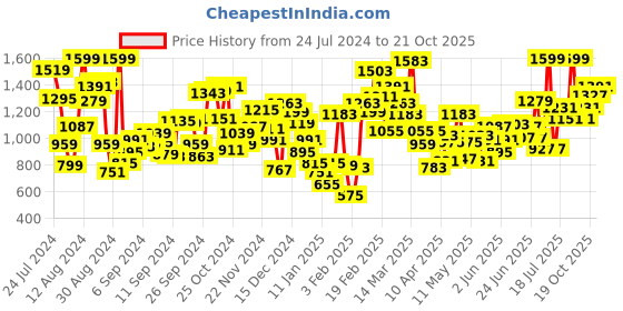 myntra.com StyleCast Girls Pink Argyle Crop Sweater Vest stylecast Price History Graph from 24 Jul 2024 to 21 Oct 2025