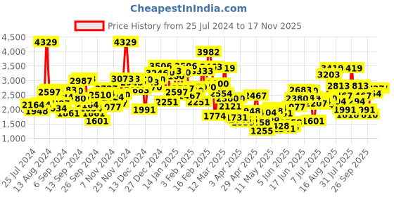 myntra.com StyleCast Girls Pink Colourblocked Pure Cotton Top with Pyjamas stylecast Price History Graph from 25 Jul 2024 to 17 Nov 2025
