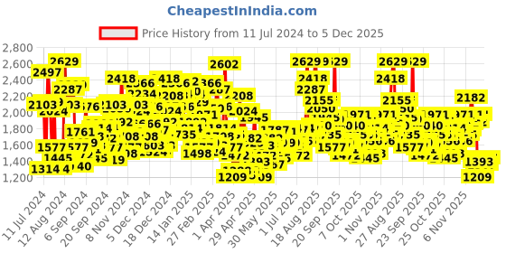 myntra.com StyleCast Girls Pink Conversational Printed Cotton A-Line Dress stylecast Price History Graph from 11 Jul 2024 to 5 Dec 2025