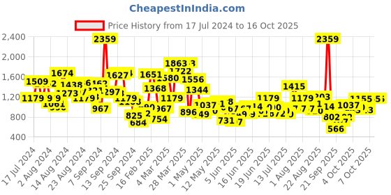 myntra.com StyleCast Girls Pink Conversational Printed Hooded Open Front Jacket stylecast Price History Graph from 17 Jul 2024 to 16 Oct 2025