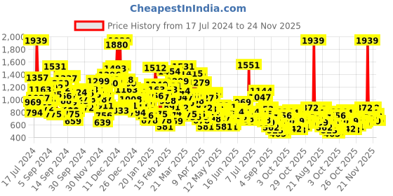 myntra.com StyleCast Girls Pink Conversational Printed Mock Collar Insulator Tailored Jacket stylecast Price History Graph from 17 Jul 2024 to 24 Nov 2025