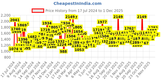 myntra.com StyleCast Girls Pink Conversational Printed Off-Shoulder Long Sleeve Fit & flare Dress stylecast Price History Graph from 17 Jul 2024 to 1 Dec 2025