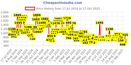 myntra.com StyleCast Girls Pink Cotton Printed Regular Fit Round Neck T-shirt stylecast Price History Graph from 17 Jul 2024 to 17 Oct 2025
