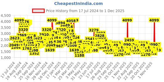 myntra.com StyleCast Girls Pink Floral Embroidered Collarless Cotton Tailored Jacket stylecast Price History Graph from 17 Jul 2024 to 30 Nov 2025