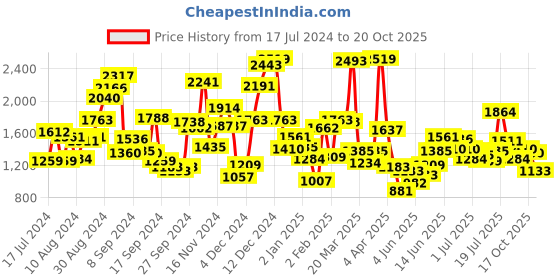 myntra.com StyleCast Girls Pink Floral Printed Layered A-Line Midi Dress stylecast Price History Graph from 17 Jul 2024 to 20 Oct 2025
