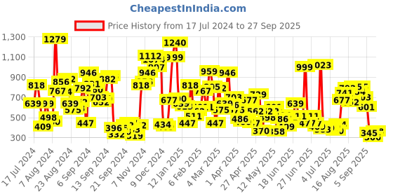 myntra.com StyleCast Girls Pink Graphic Printed Cotton Pullover Sweaters stylecast Price History Graph from 17 Jul 2024 to 27 Sep 2025
