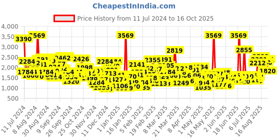 myntra.com StyleCast Girls Pink Halter Neck Top with Shorts stylecast Price History Graph from 11 Jul 2024 to 16 Oct 2025
