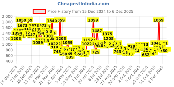 myntra.com StyleCast Girls Pink Printed Peter Pan Collar Top with Capris stylecast Price History Graph from 15 Dec 2024 to 4 Dec 2025