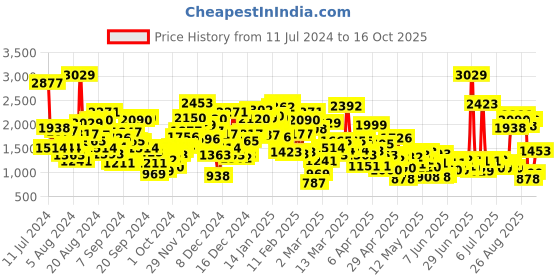 myntra.com StyleCast Girls Pink Round Neck Top with Pyjamas stylecast Price History Graph from 11 Jul 2024 to 16 Oct 2025