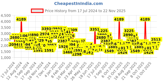 myntra.com StyleCast Girls Pink Self Design Flutter Sleeves Sequinned Fit and Flare Dress stylecast Price History Graph from 17 Jul 2024 to 22 Nov 2025