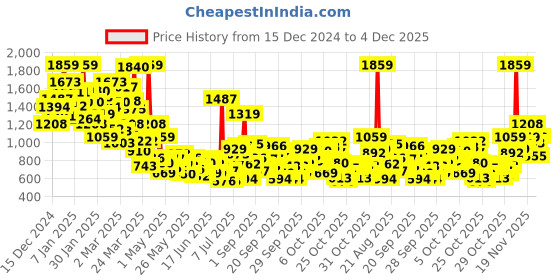myntra.com StyleCast Girls Pink Top with Shorts stylecast Price History Graph from 15 Dec 2024 to 4 Dec 2025