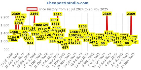 myntra.com StyleCast Girls Pink Typography Printed Cotton Pullover Sweatshirt stylecast Price History Graph from 25 Jul 2024 to 25 Nov 2025