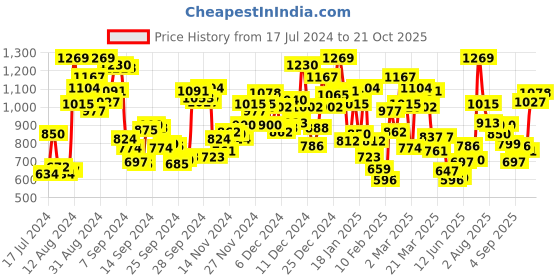 myntra.com StyleCast Girls Pink Typography Printed Shirt Style Top stylecast Price History Graph from 17 Jul 2024 to 19 Oct 2025