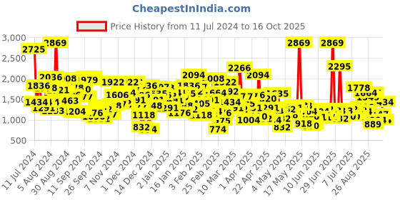 myntra.com StyleCast Girls Pink Typography Printed T-shirt with Skirt stylecast Price History Graph from 11 Jul 2024 to 16 Oct 2025