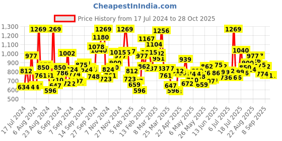 myntra.com StyleCast Girls Pink Typography Self Design Raglan Sleeves Top stylecast Price History Graph from 17 Jul 2024 to 28 Oct 2025