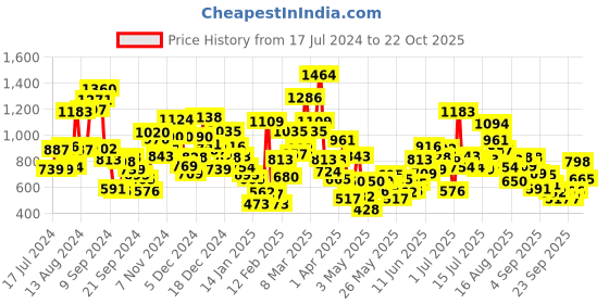 myntra.com StyleCast Girls Pockets T-shirt stylecast Price History Graph from 17 Jul 2024 to 22 Oct 2025