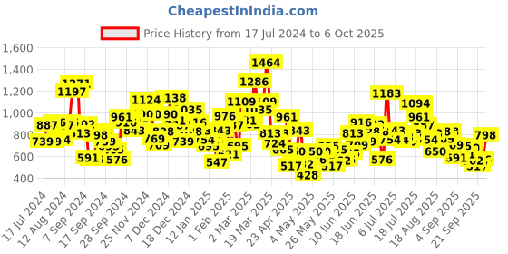 myntra.com StyleCast Girls Pockets T-shirt stylecast Price History Graph from 17 Jul 2024 to 6 Oct 2025