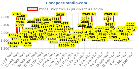 myntra.com StyleCast Girls Polka Dots Printed Ruffled A-Line Fit & Flare Dress stylecast Price History Graph from 17 Jul 2024 to 4 Dec 2025