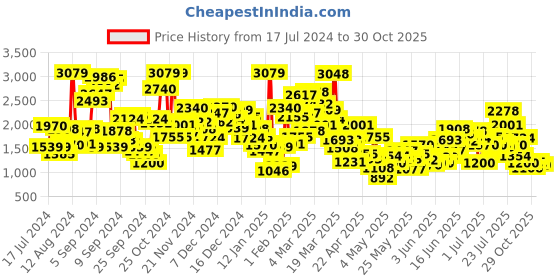 myntra.com StyleCast Girls Print Cotton Round Neck Fit and Flare T-shirt Dress stylecast Price History Graph from 17 Jul 2024 to 30 Oct 2025