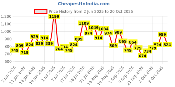 myntra.com StyleCast Girls Print Net Fit & Flare Dress stylecast Price History Graph from 2 Jun 2025 to 18 Oct 2025