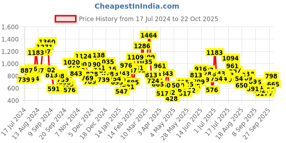 myntra.com StyleCast Girls Printed Applique T-shirt stylecast Price History Graph from 17 Jul 2024 to 22 Oct 2025