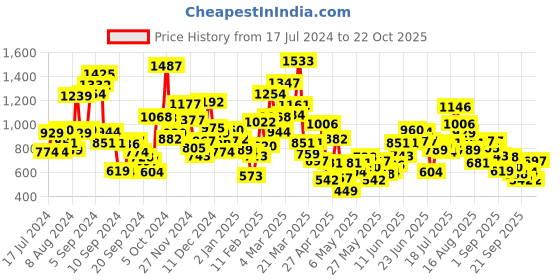 myntra.com StyleCast Girls Printed Applique T-shirt stylecast Price History Graph from 17 Jul 2024 to 22 Oct 2025