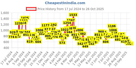 myntra.com StyleCast Girls Printed Applique T-shirt stylecast Price History Graph from 17 Jul 2024 to 25 Oct 2025
