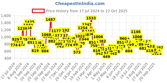 myntra.com StyleCast Girls Printed Applique T-shirt stylecast Price History Graph from 17 Jul 2024 to 22 Oct 2025