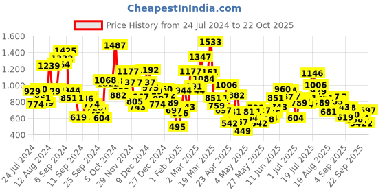 myntra.com StyleCast Girls Printed Applique T-shirt stylecast Price History Graph from 24 Jul 2024 to 22 Oct 2025