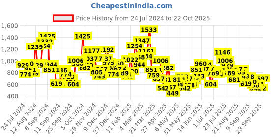 myntra.com StyleCast Girls Printed Applique T-shirt stylecast Price History Graph from 24 Jul 2024 to 22 Oct 2025