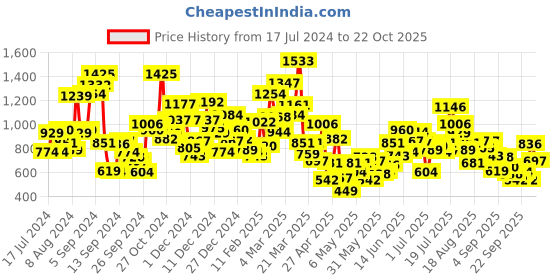myntra.com StyleCast Girls Printed Applique T-shirt stylecast Price History Graph from 17 Jul 2024 to 22 Oct 2025